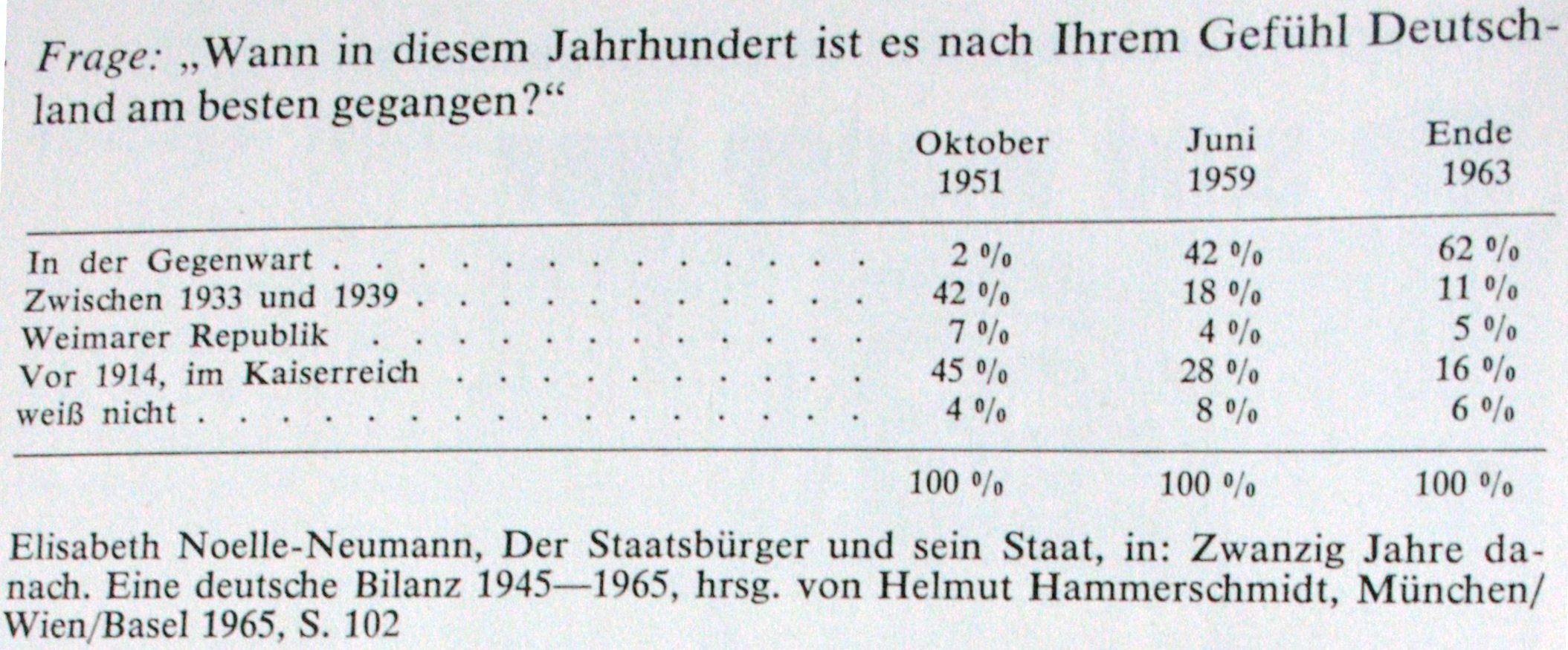 Frage: "Wann in diesem Jahrhundert ist es nach ihrem Gefühl Deutschland am besten gegangen?"