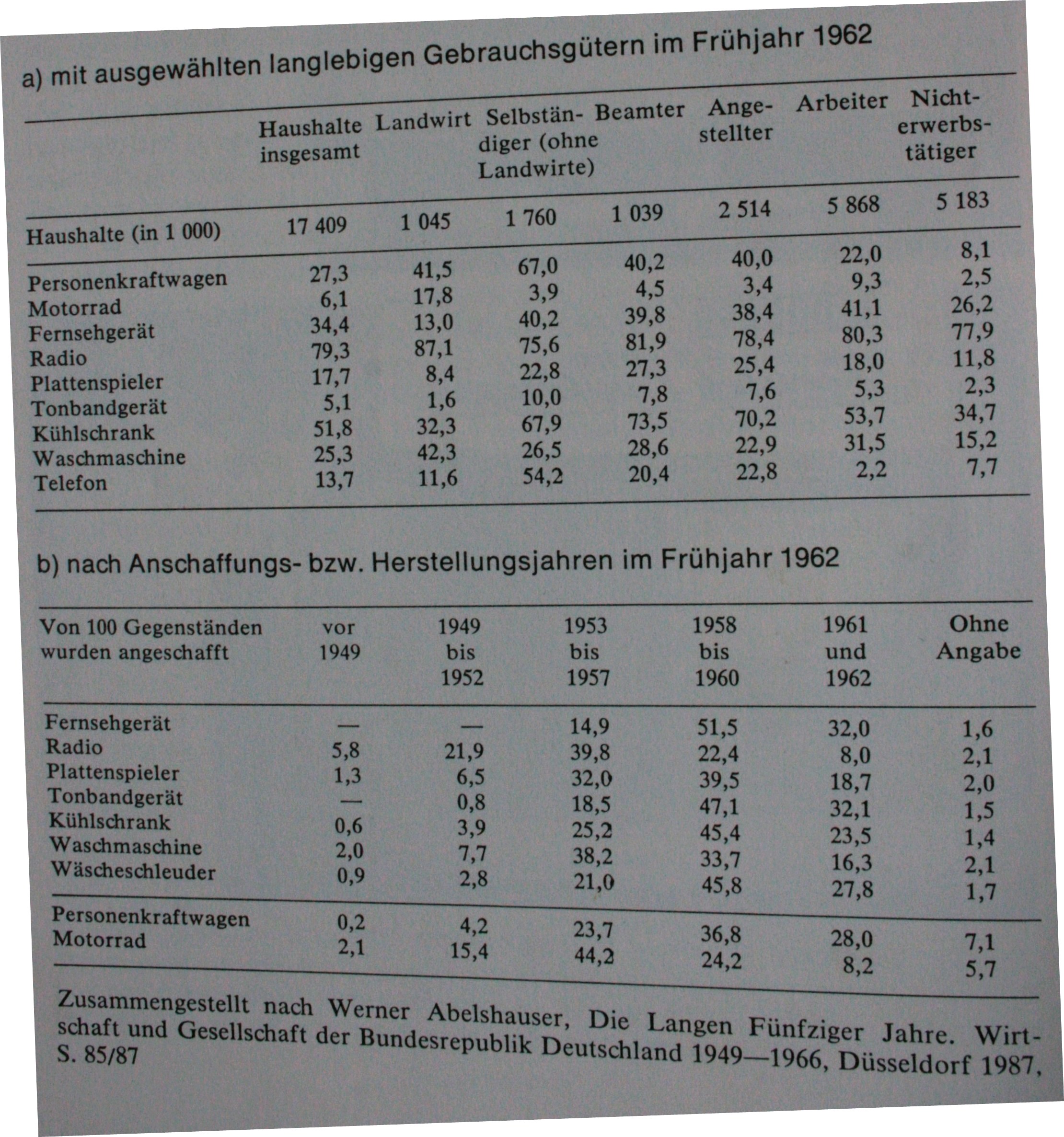 Ausstattung der privaten Haushalte
