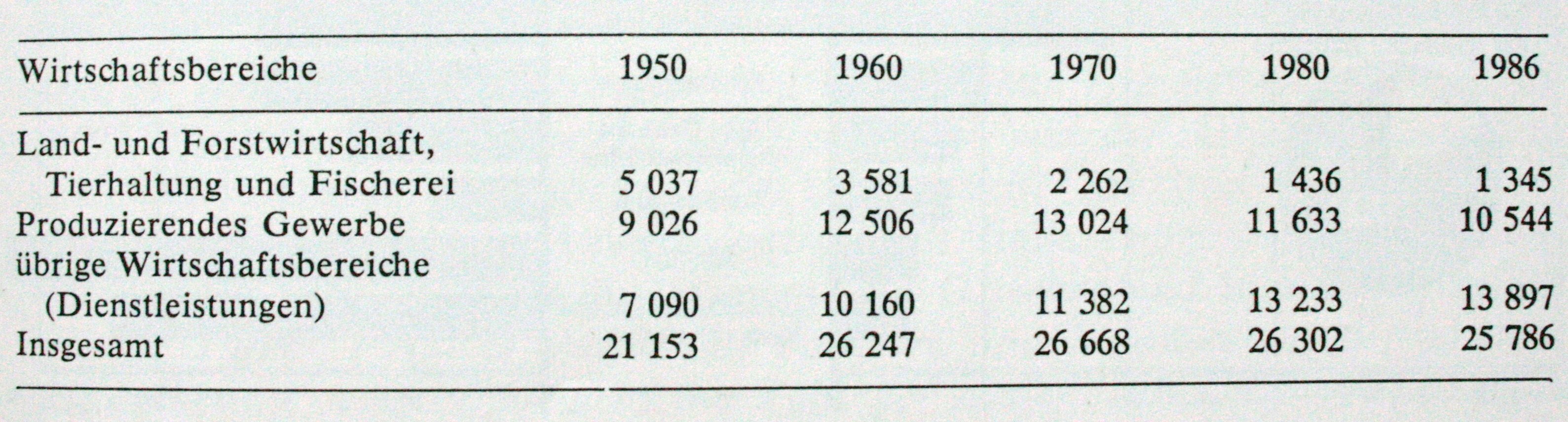 Entwicklung der Erwerbstätigenzahlen nach Wirtschaftsbereichen (Geschätzte Jahresdurchschnitte in Tausend)