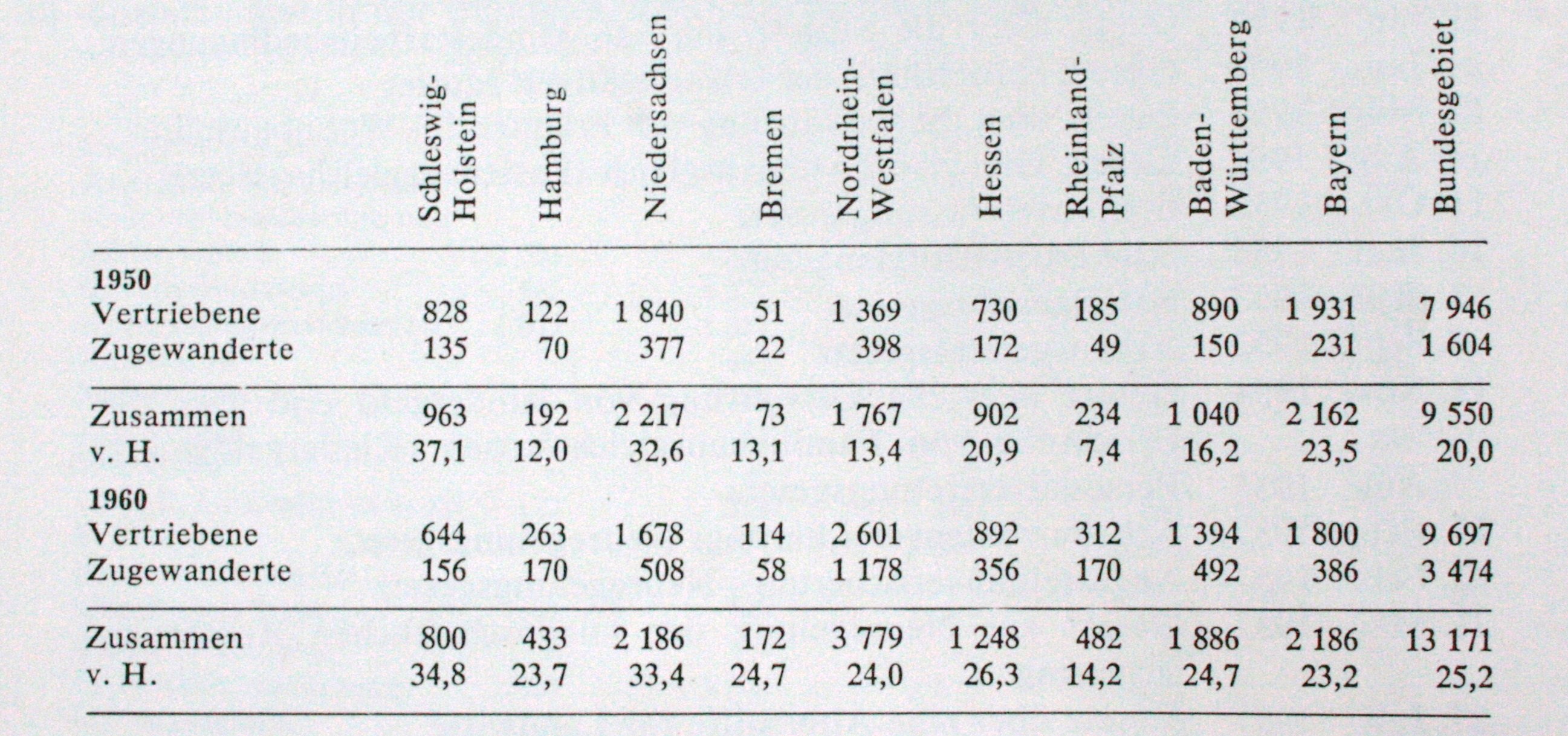 Anteile der Vertriebenen und Zugewanderten an der Bevölkerung im Bundesgebiet 1950 und 1960 in 1000 und v.H.