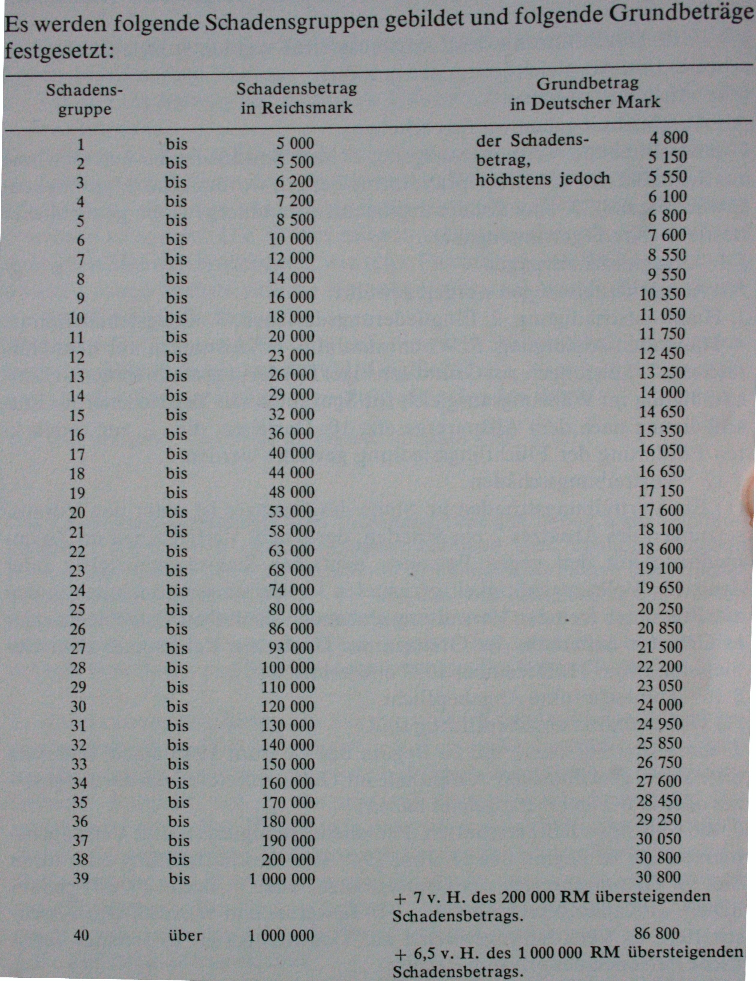 Das Lastenausgleichsgesetz vom 14. August 1952