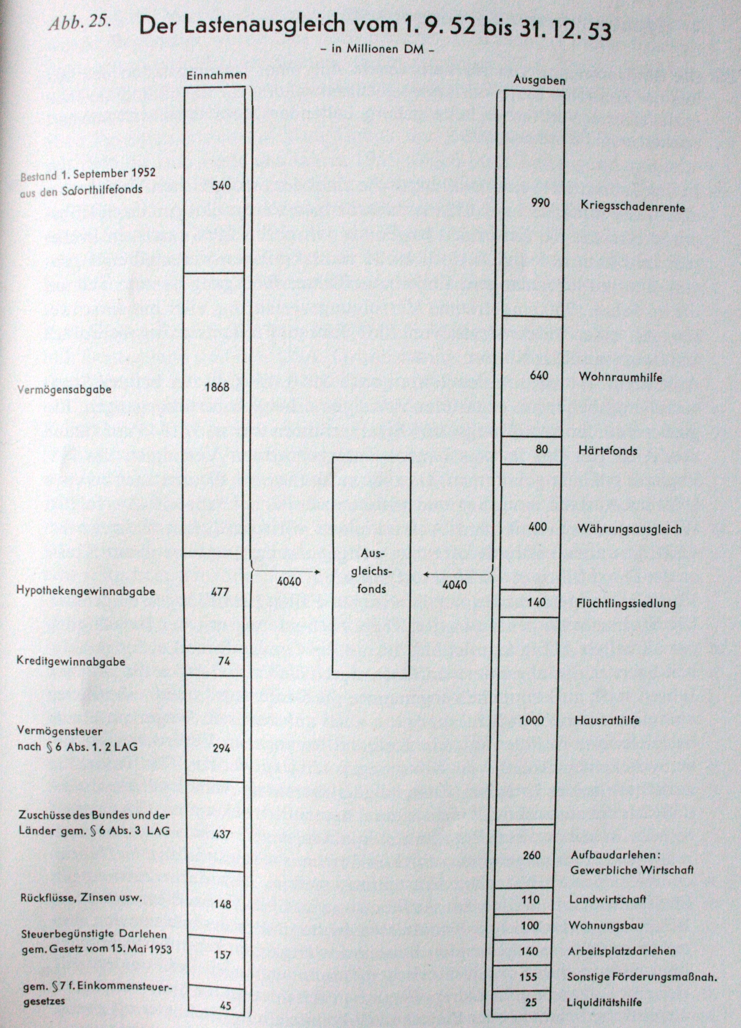 Das Lastenausgleichsgesetz vom 14. August 1952