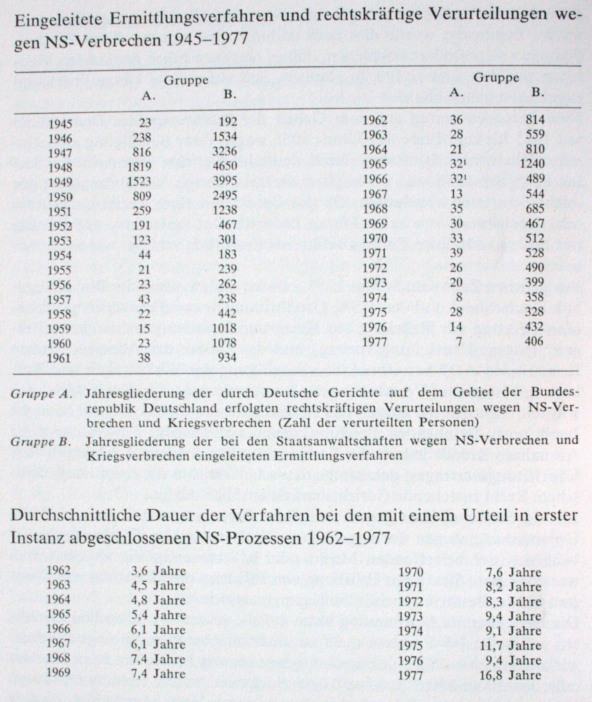 Die Strafverfolgung von NS-Verbrechen. Aus einer Dokumentation des Lei­ters der Zentralen Stelle der Landesjustizverwaltung zur Aufklärung national­sozialistischer Verbrechen Ludwigsburg, Leitender Oberstaatsanwalt Adalbert Rückerl, vom Dezember 1978