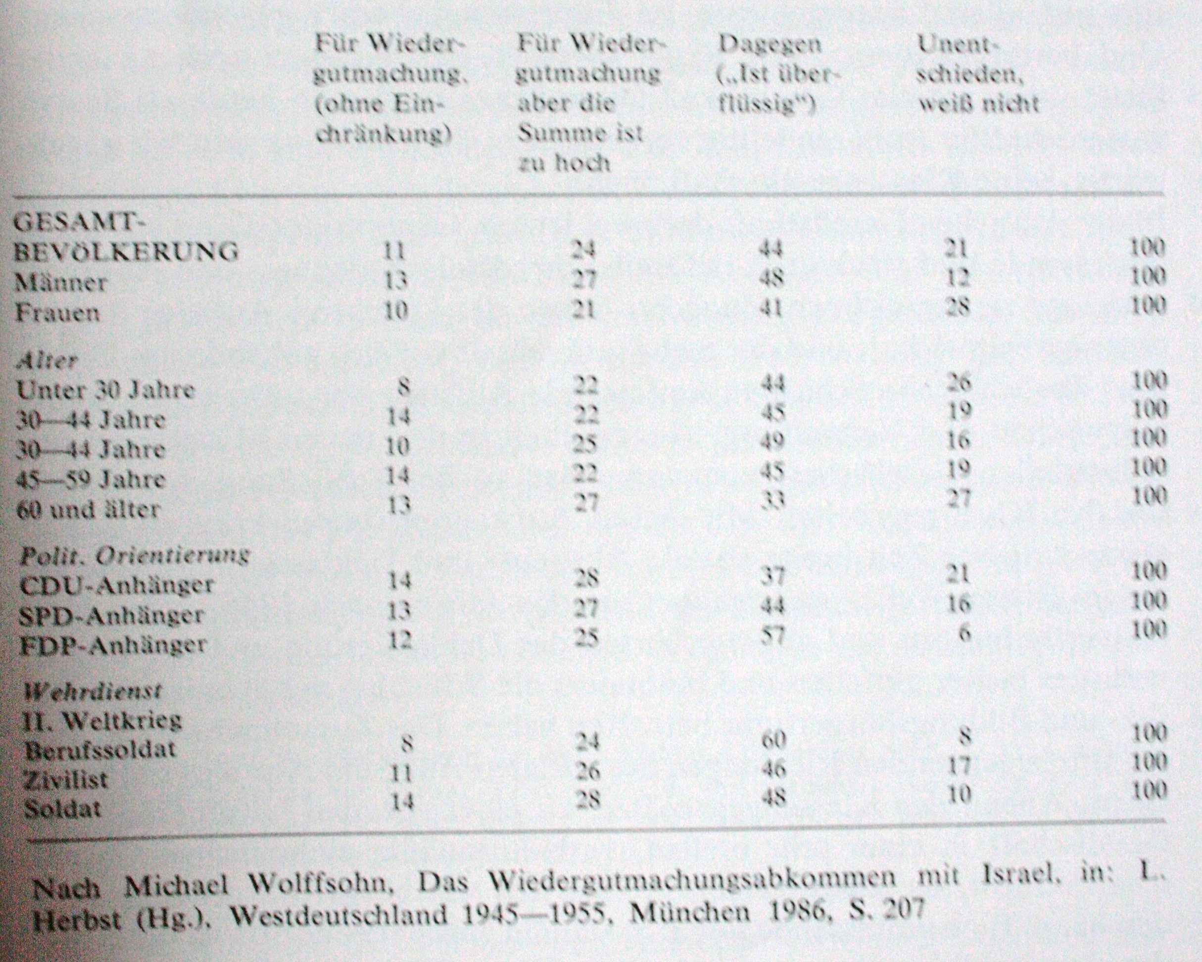Die Einstellung der Bundesbürger zu dem Wiedergutmachungsabkommen mit Israel, September 1952