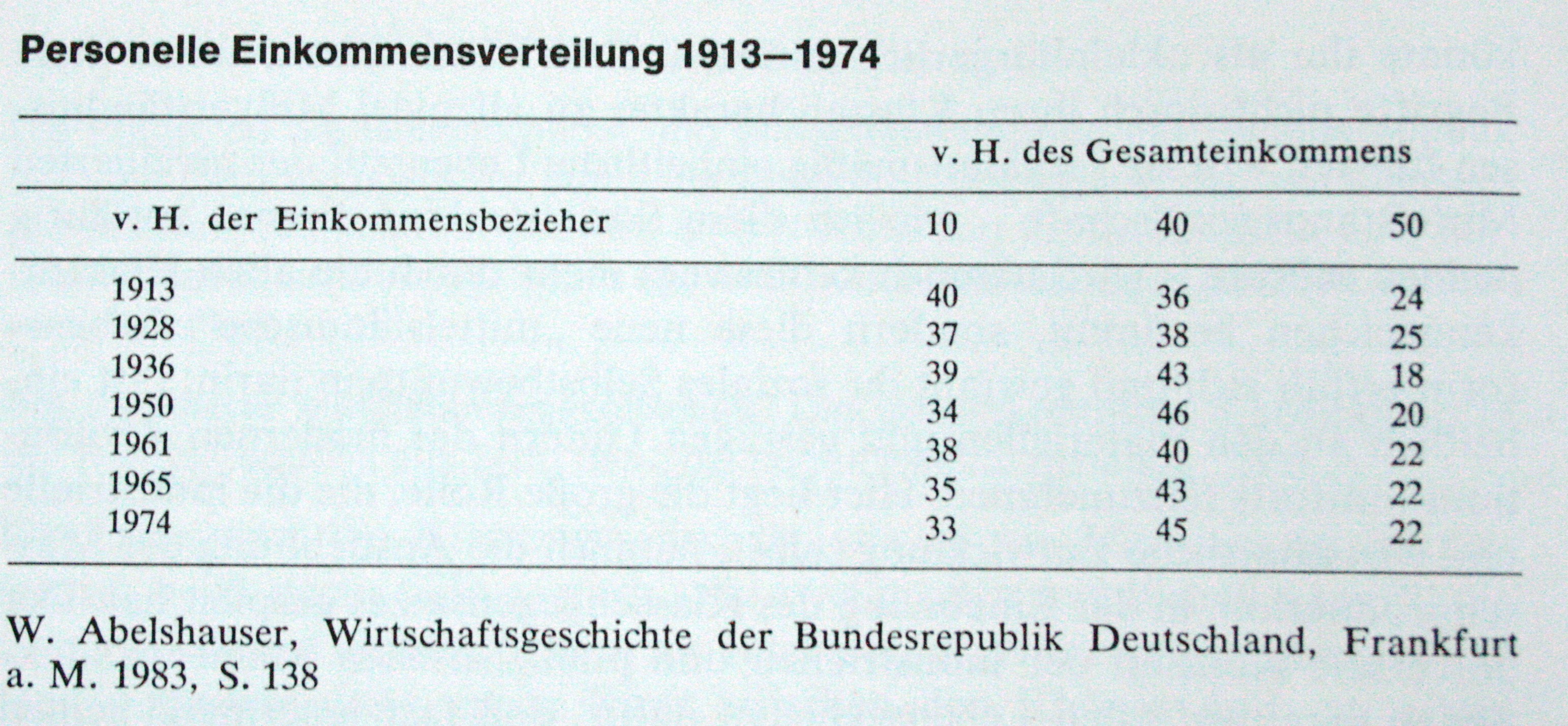 Personelle Einkommensverteilung 1913-1974