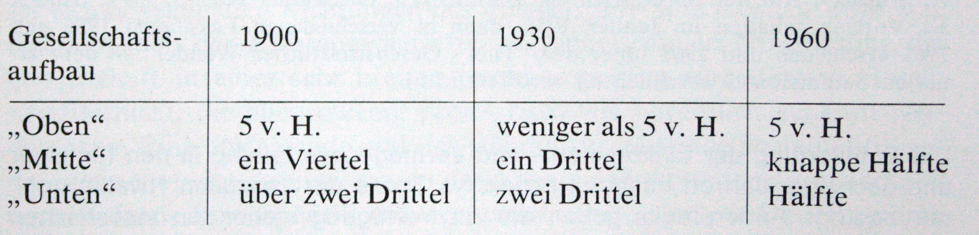 Wandlungen der deutschen Elite. Aus einer Untersuchung des Soziologen Wolfgang Zapf, 1965