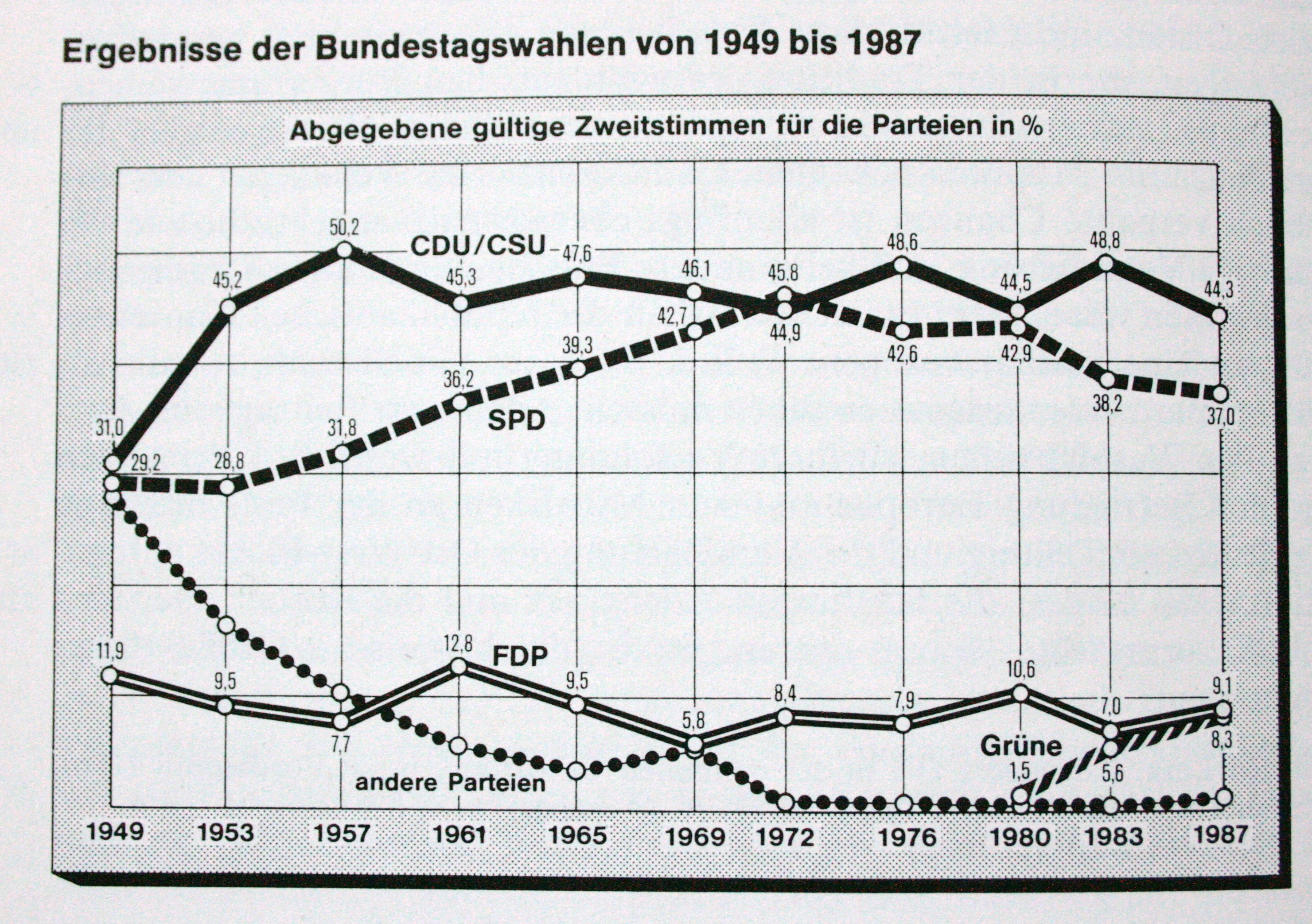 Ergebnisse der Bundestagswahlen von 1949 bis 1987