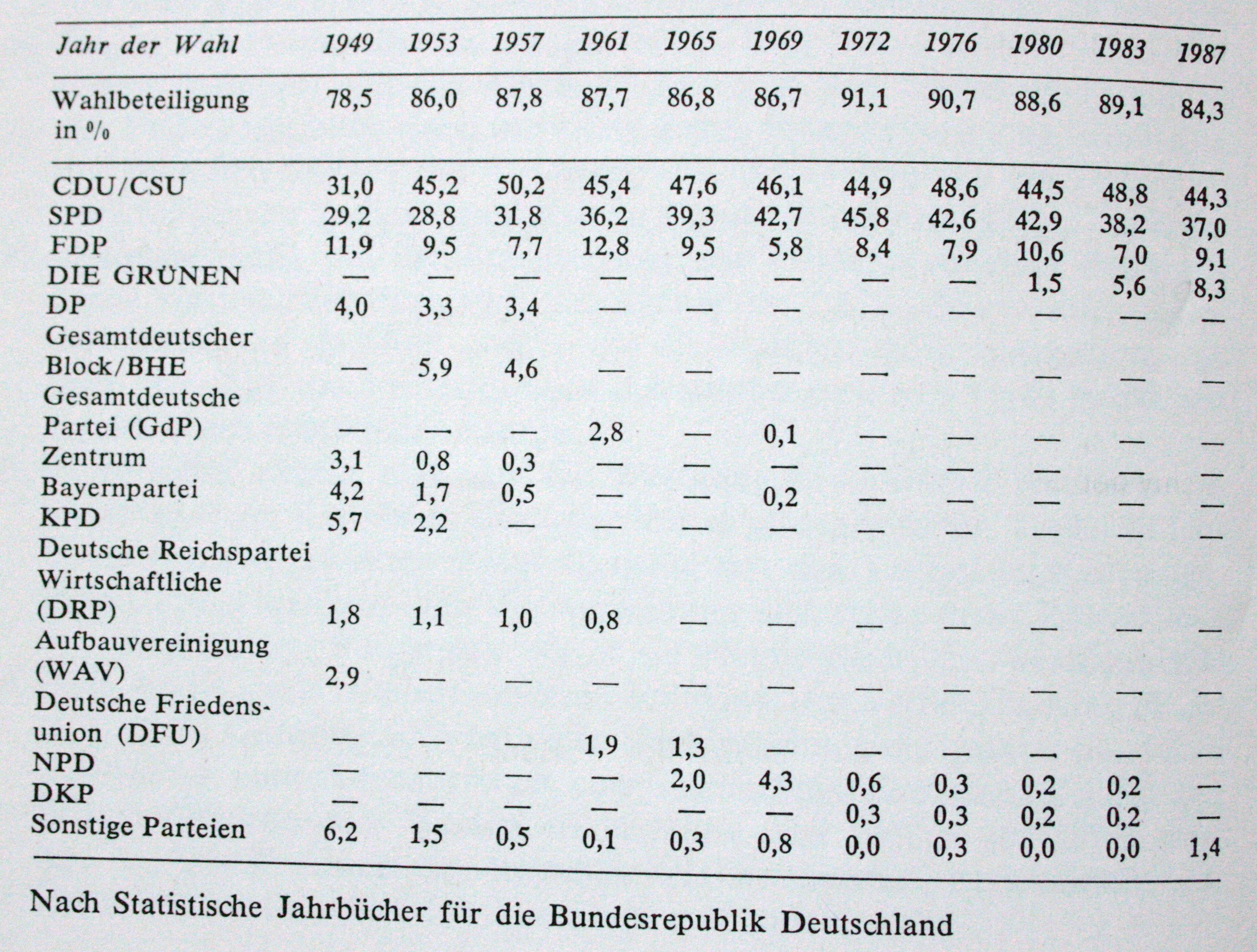 Ergebnisse der Bundestagswahlen von 1949 bis 1987