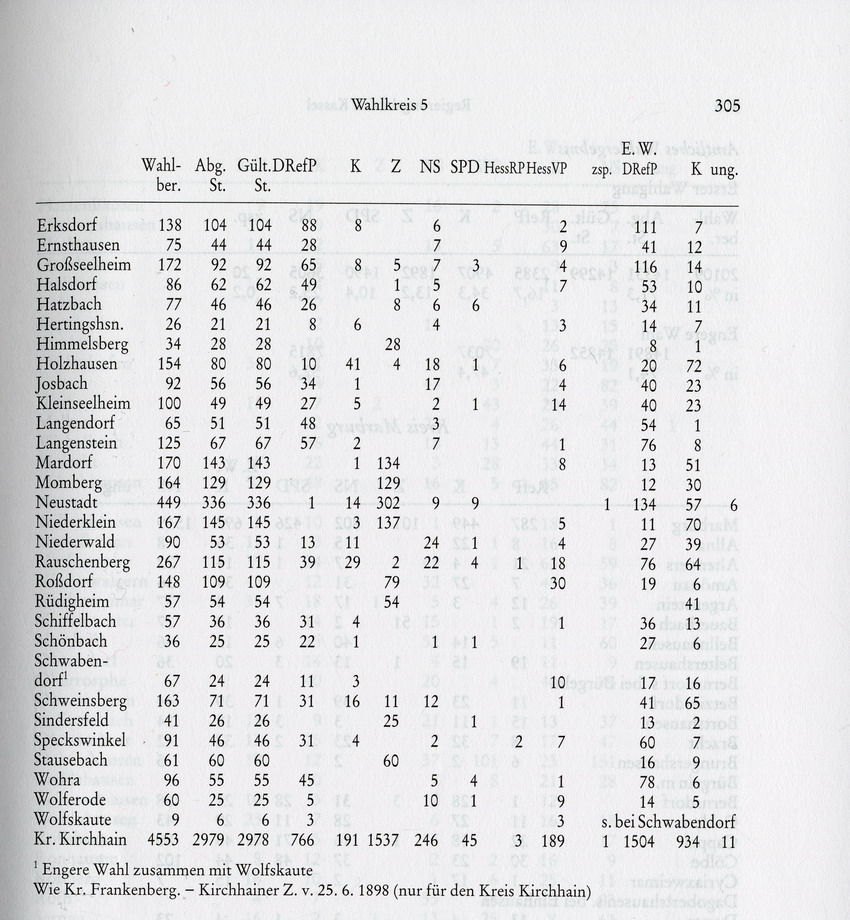 Reichstagswahl 1898, Reg. Bezirk Kassel - Wahlkreis 5: Marburg, Frankenberg, Kirchhain