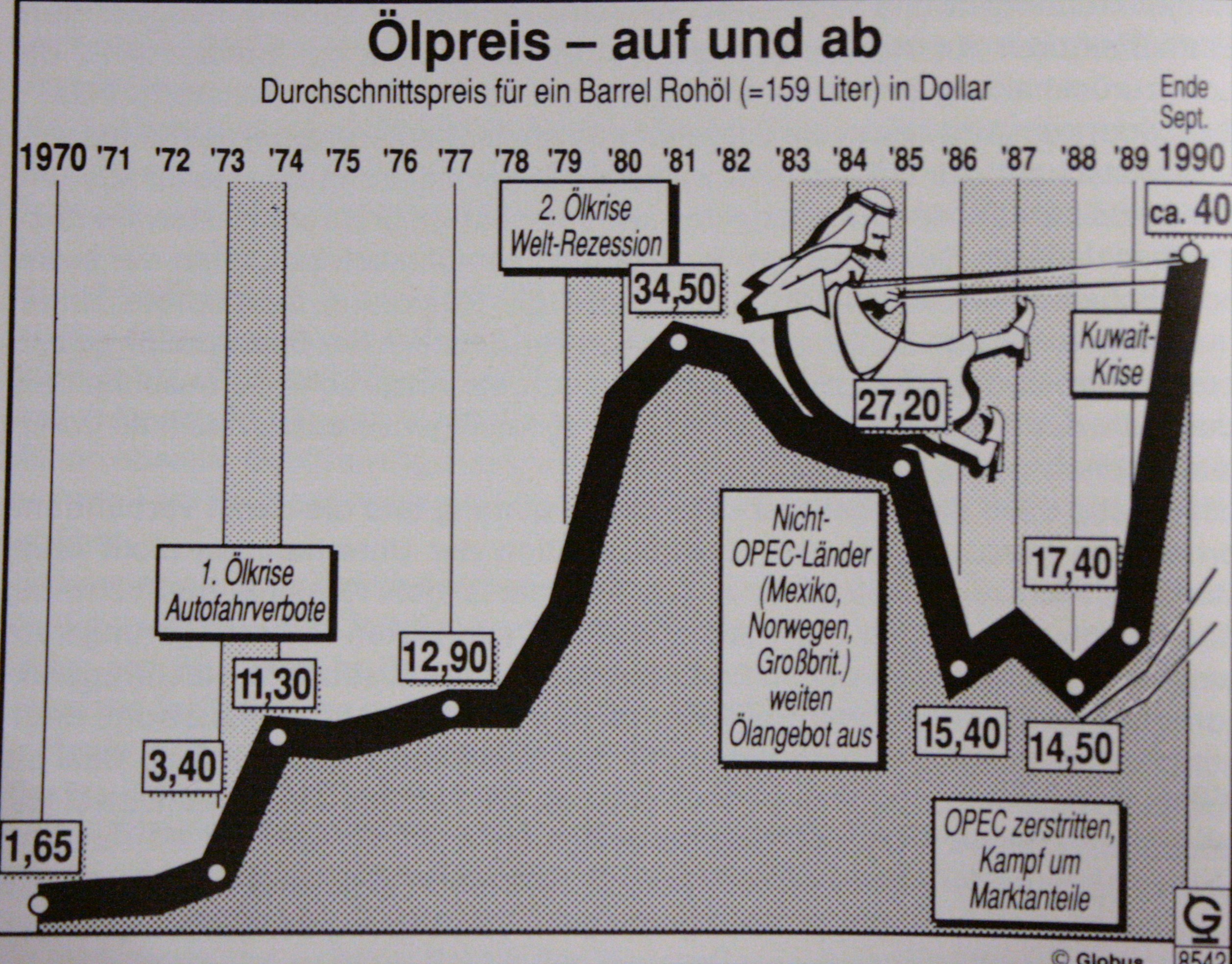 Ökonomische Auswirkungen der Ölkrise von 1973/74 im Urteil des Sachverständigenrates