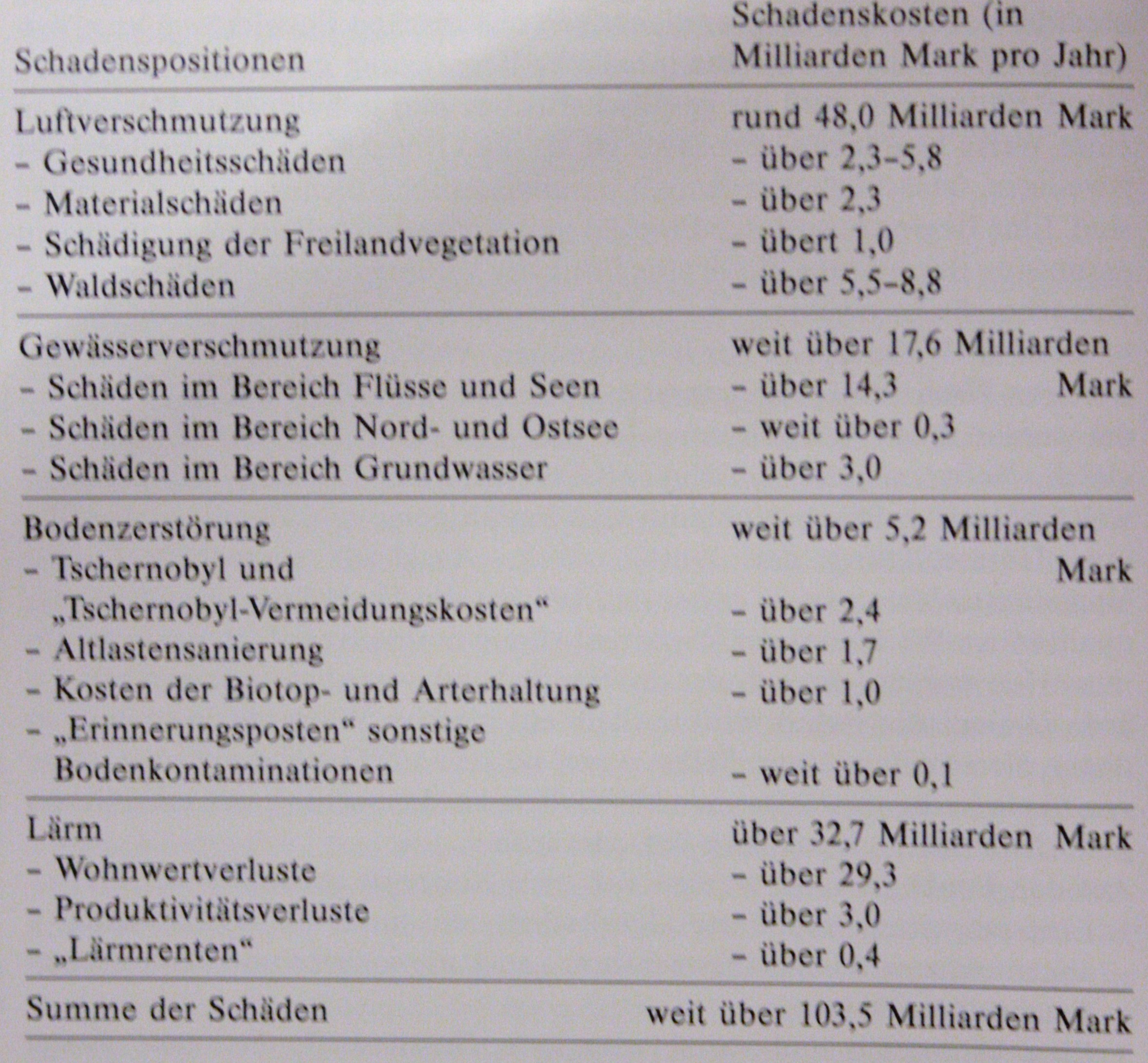 Die "ökologische Schadensbilanz" der Bundesrepublik Deutschland ("rechenbare" Schäden in Milliarden Mark pro Jahr)