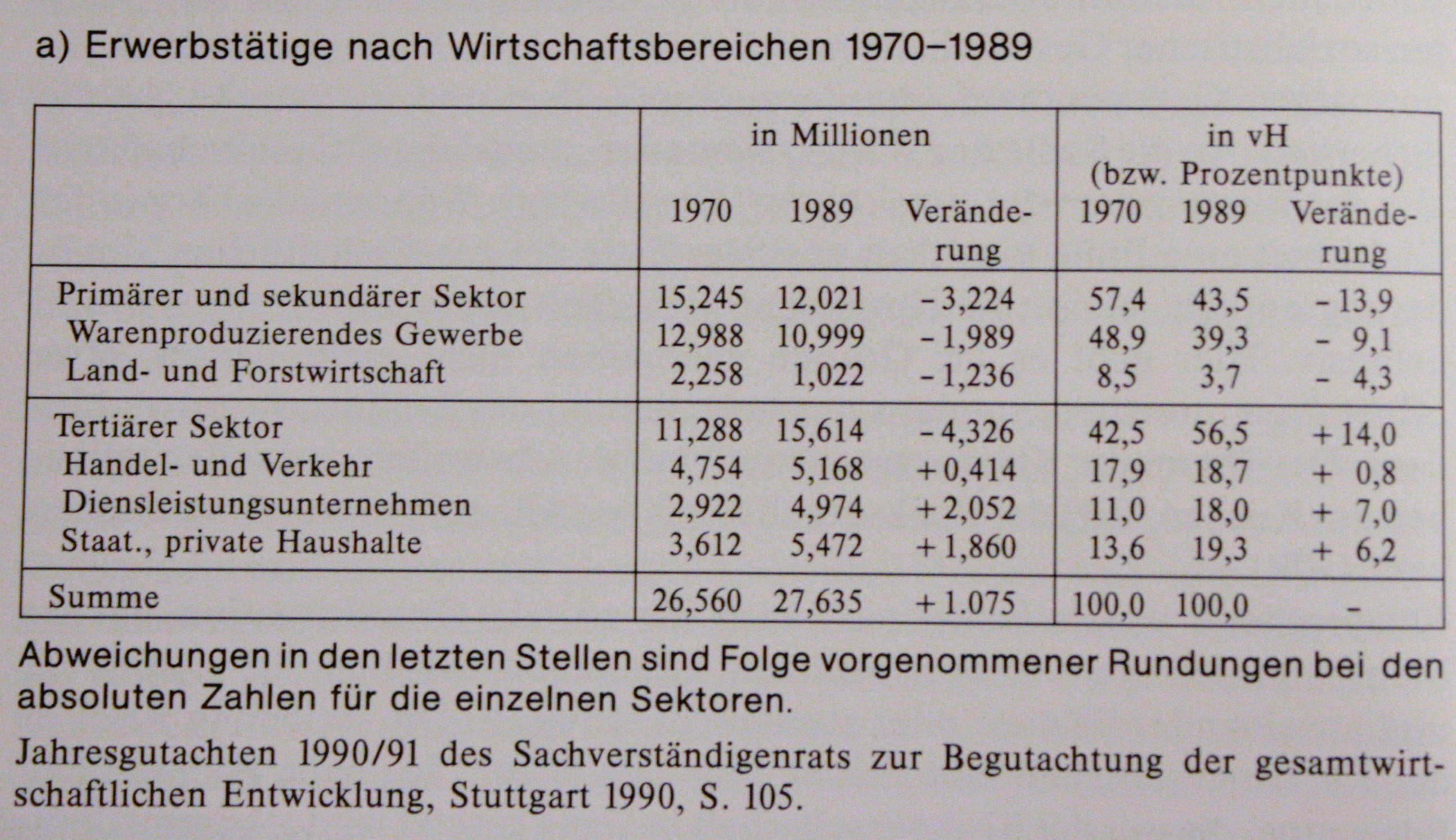 Indikatoren ökonomischen und gesellschaftlichen Wandels
