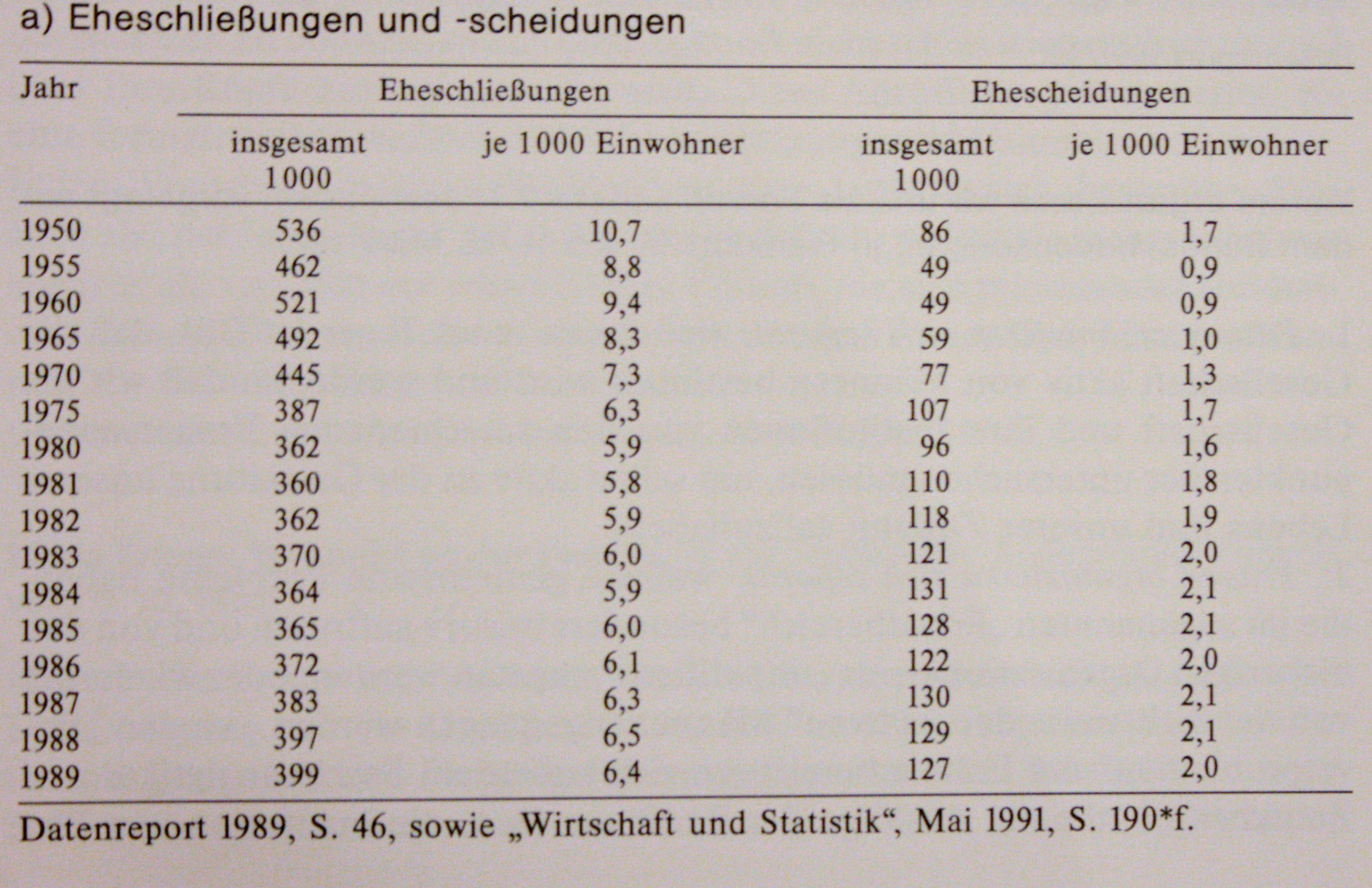 Wandlungsprozesse im generativen Verhalten und im Ehe- und Familienbereich