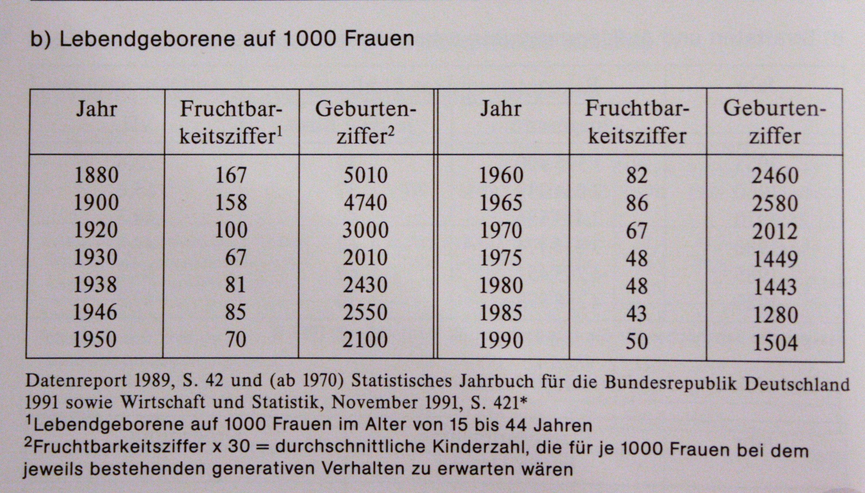 Wandlungsprozesse im generativen Verhalten und im Ehe- und Familienbereich