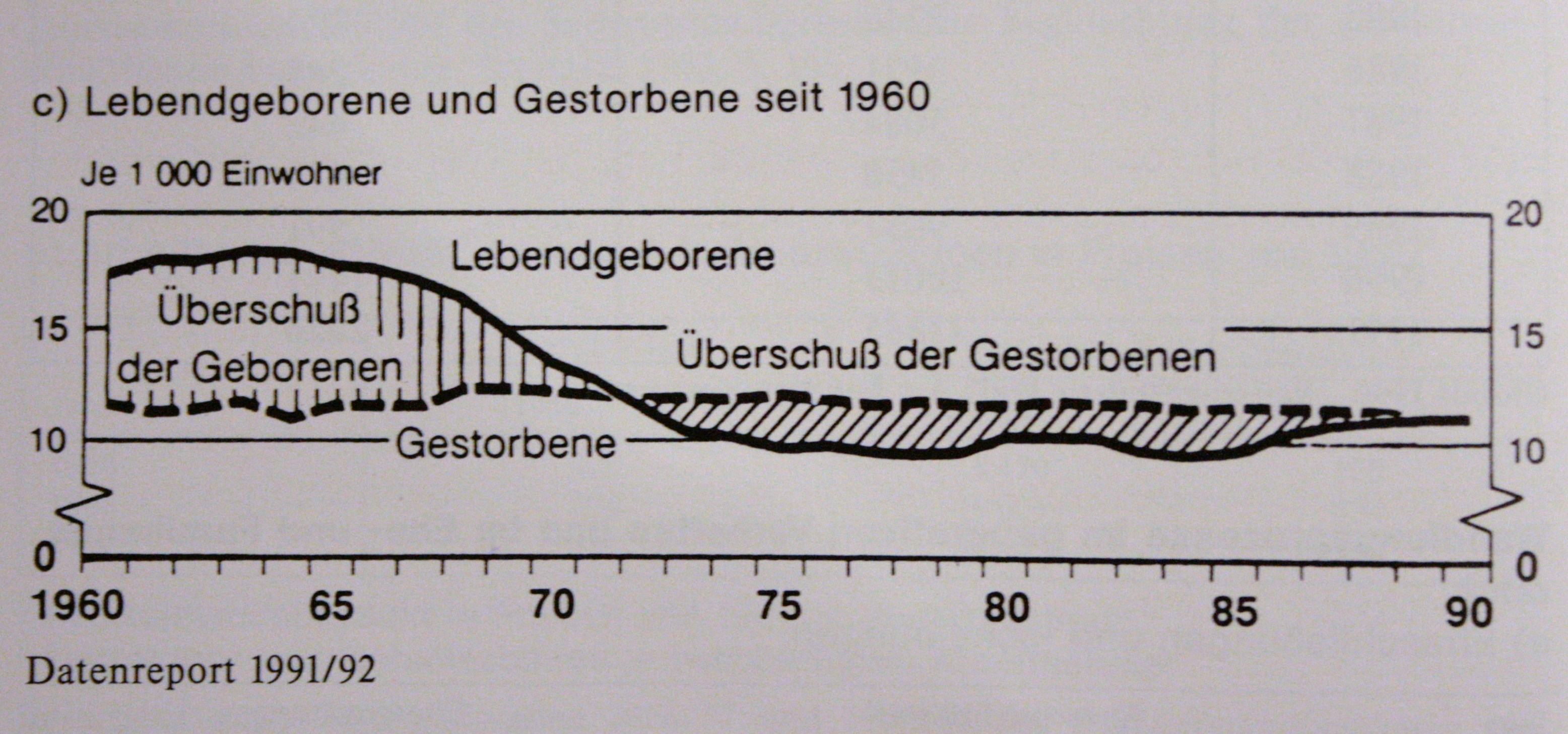 Wandlungsprozesse im generativen Verhalten und im Ehe- und Familienbereich
