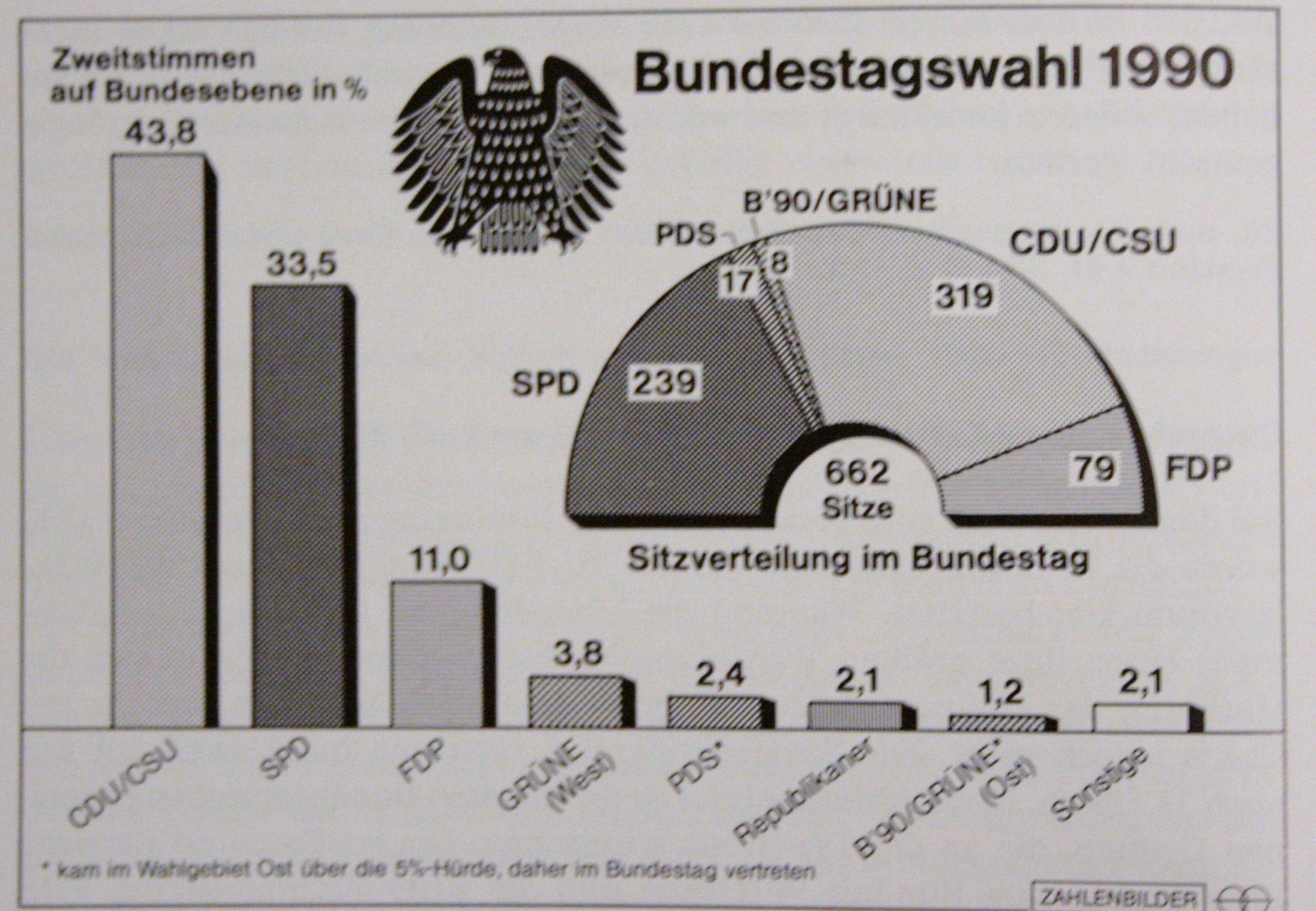 Die erste gesamtdeutsche Bundestagswahl am 2.12.1990