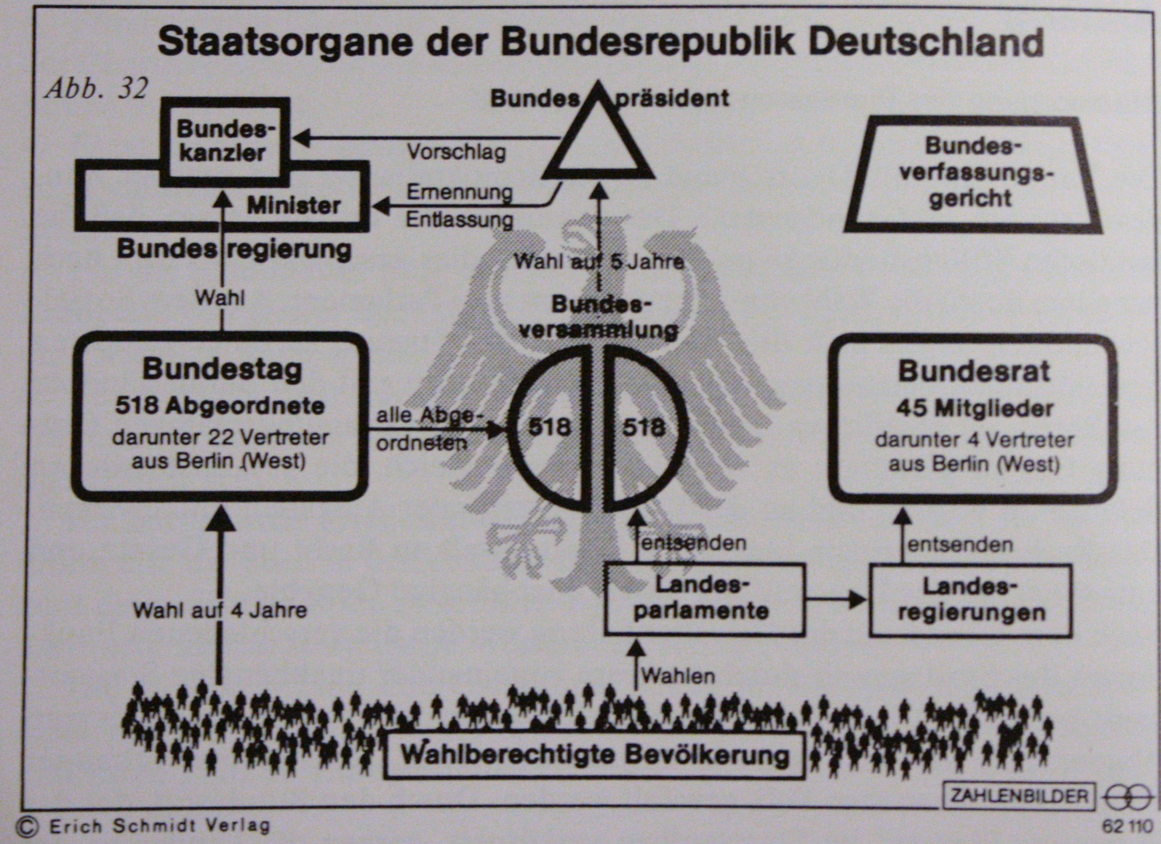 Staatsorgane der Bundesrepublik Deutschland