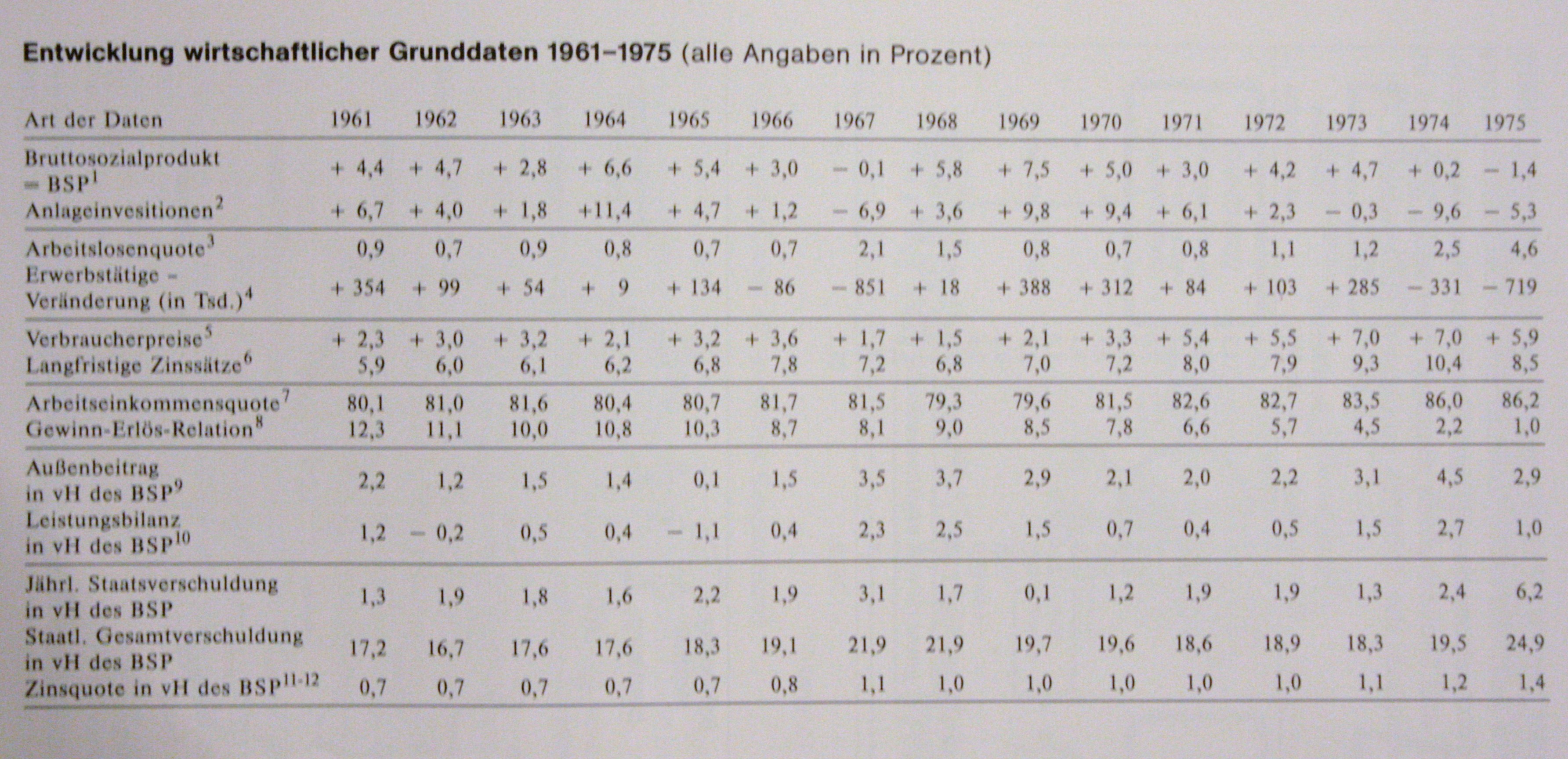 Entwicklung wirtschaftlicher Grunddaten 1961-1990