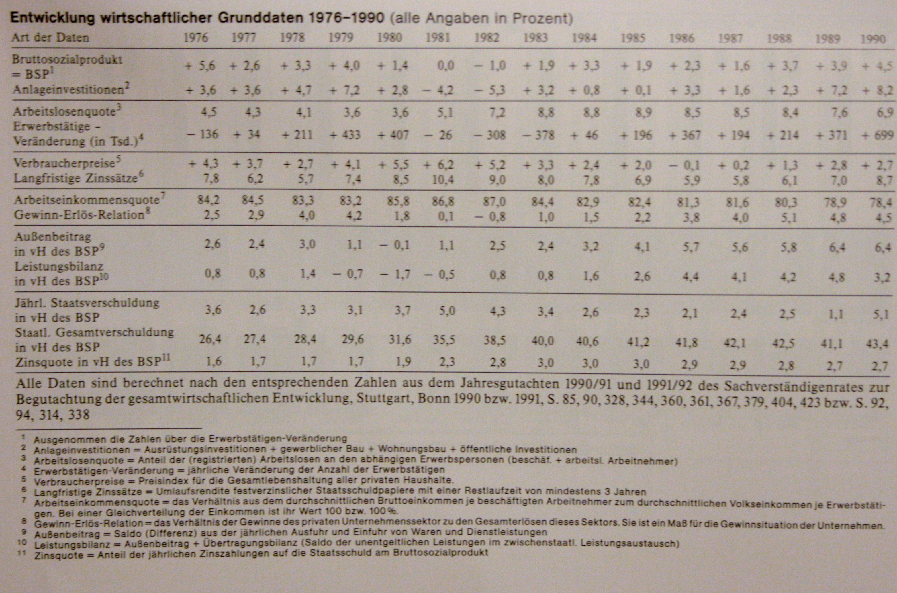 Entwicklung wirtschaftlicher Grunddaten 1961-1990