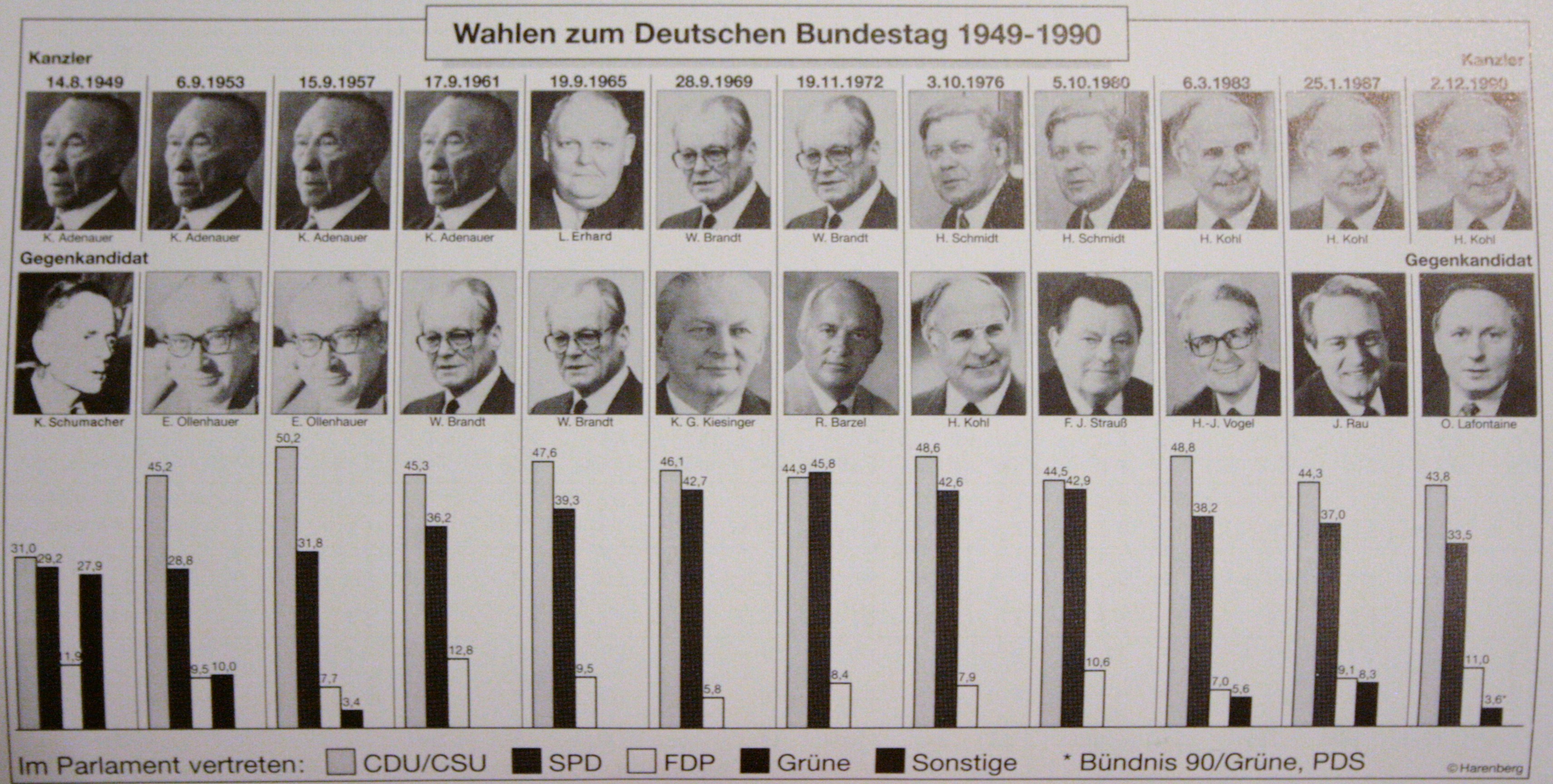 Wahlen zum Deutschen Bundestag 1949-1990