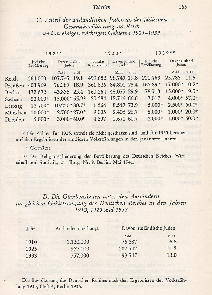 Tabellen zum Anteil der ausländischen Juden an der jüdischen Bevölkerung in Deutschland, 1925 - 1939