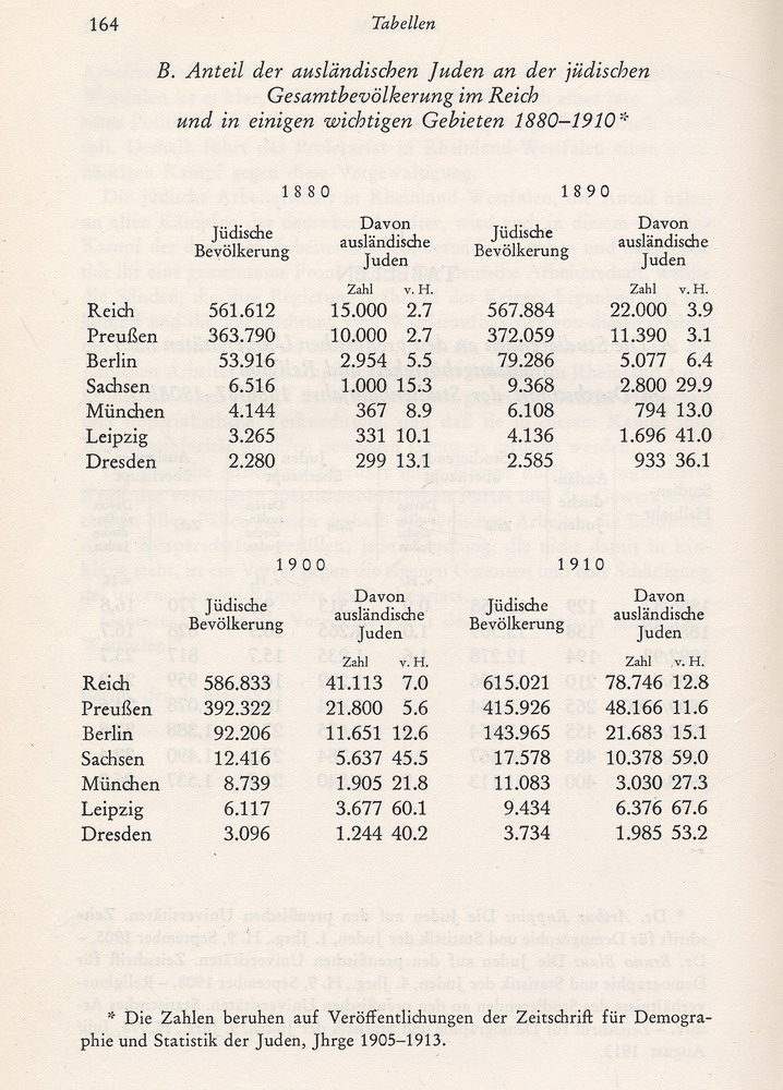 Tabelle zum Anteil der ausländischen Juden an der jüdischen Gesamtbevölkerung im Deutschen Reich und in ausgewählten Regionen, 1880 - 1910