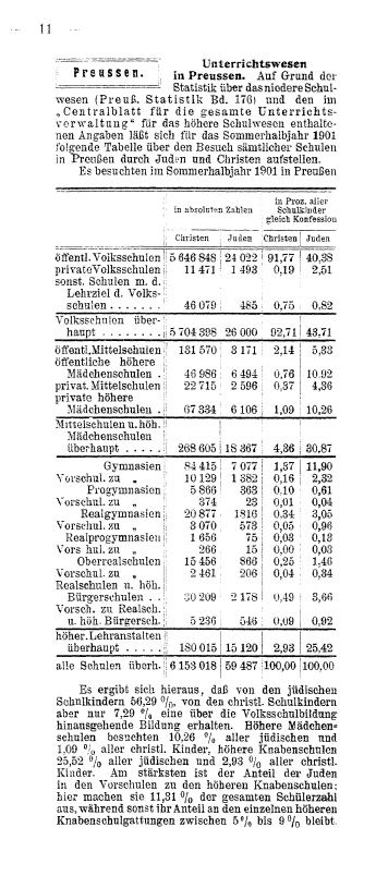 Statistik zum Schulbesuch von jüdischen und nichtjüdischen Kindern in Preußen, 1905
