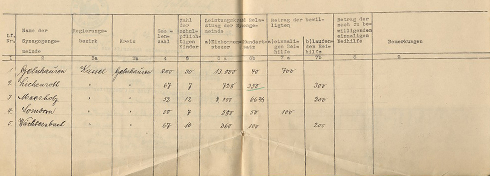 Tabellarische Übersicht über die Synagogengemeinden im Kreis Gelnhausen, 1925