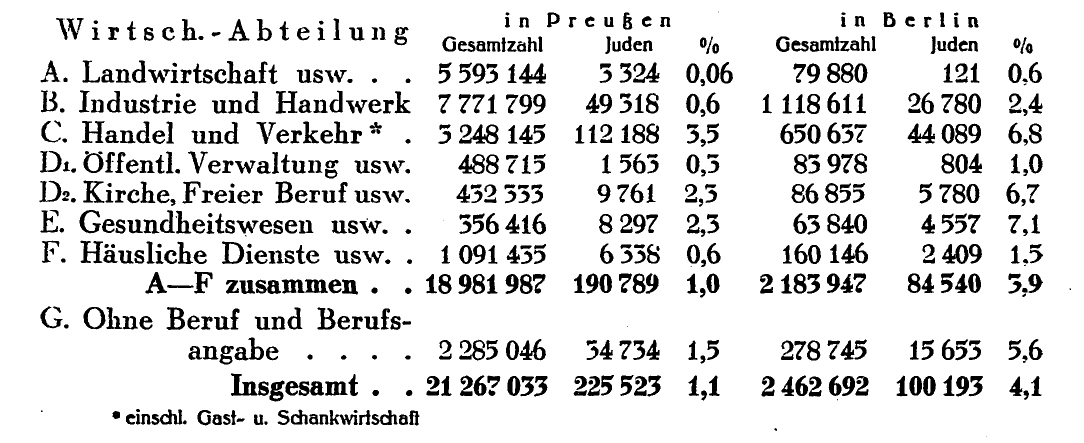 Statistische Aufstellungen über die Berufsstruktur von Juden in Preußen nach der Volkszählung von 1925, 1930