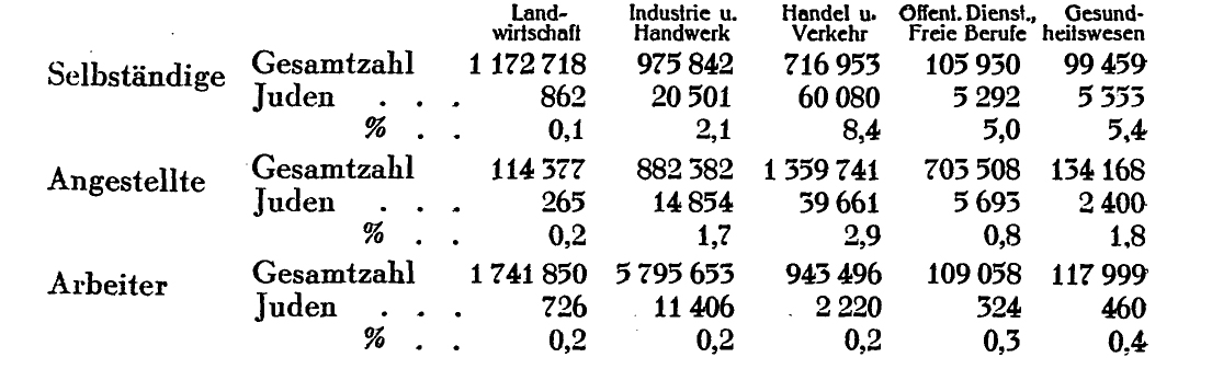 Statistische Aufstellungen über die Berufsstruktur von Juden in Preußen nach der Volkszählung von 1925, 1930