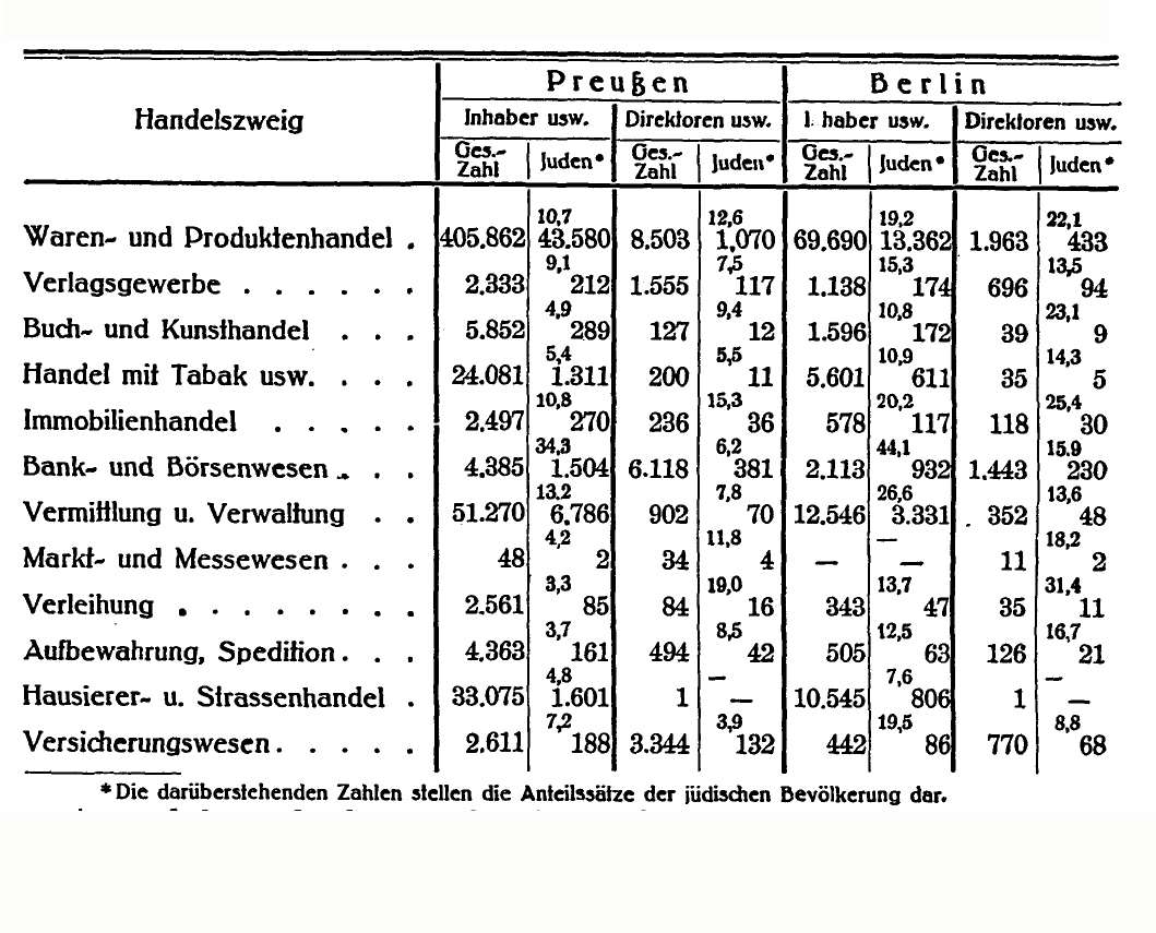 Statistische Aufstellungen über die Berufsstruktur von Juden in Preußen nach der Volkszählung von 1925, 1930