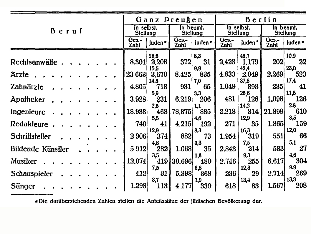 Statistische Aufstellungen über die Berufsstruktur von Juden in Preußen nach der Volkszählung von 1925, 1930