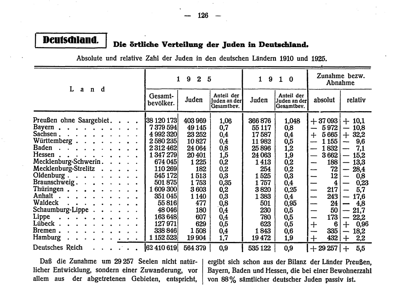 Statistische Übersicht über die räumliche Verteilung der jüdischen Bevölkerung in Preußen 1911 und 1925, 1927