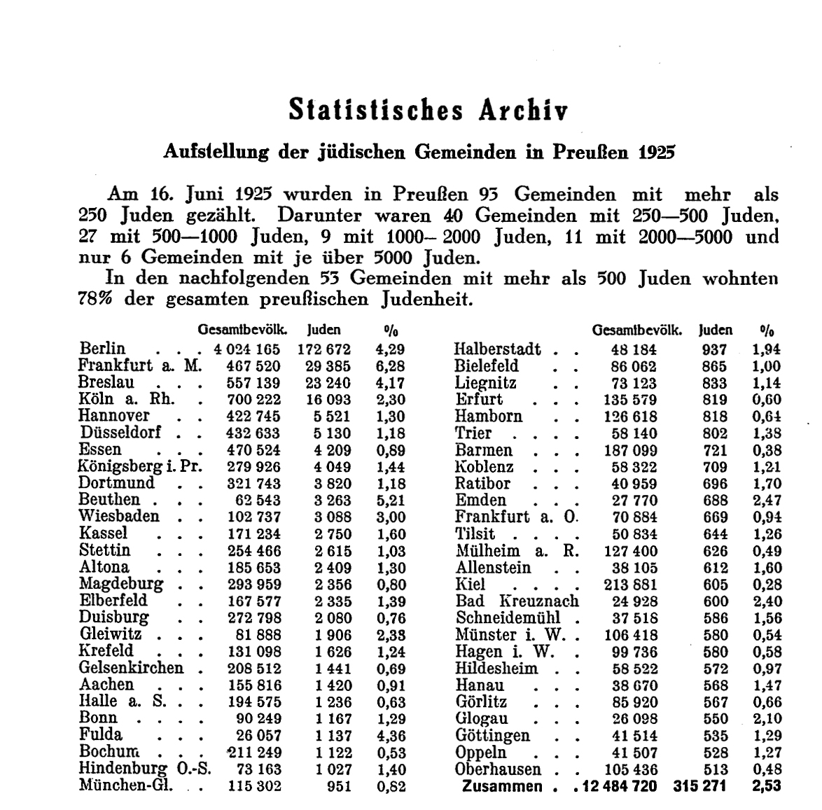 Statistische Übersicht über die Verteilung der jüdischen Gemeinden in Preußen nach der Volkszählung von 1925, 1930