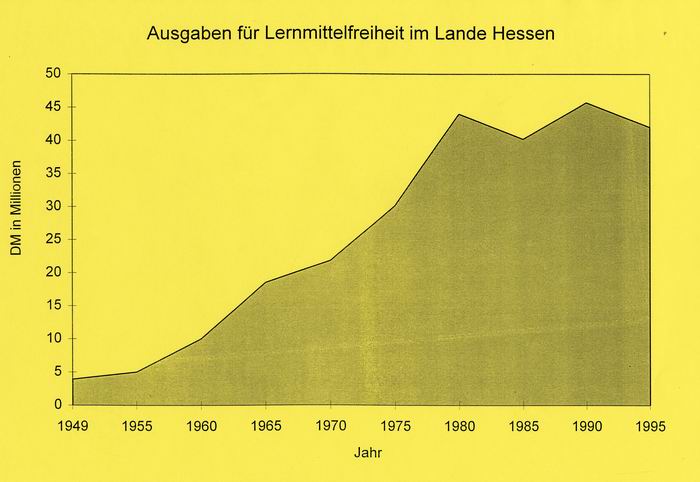 Graphik zu den Ausgaben für Lernmittelfreiheit in Hessen 1949-1995