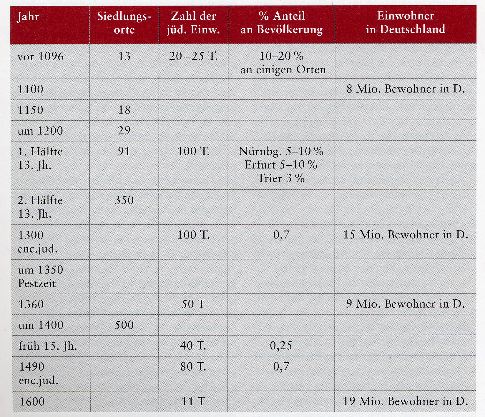 Anzahl der jüdischen Ansiedlungen und Einwohner im deutschen Reich, vor 1096 bis 1600