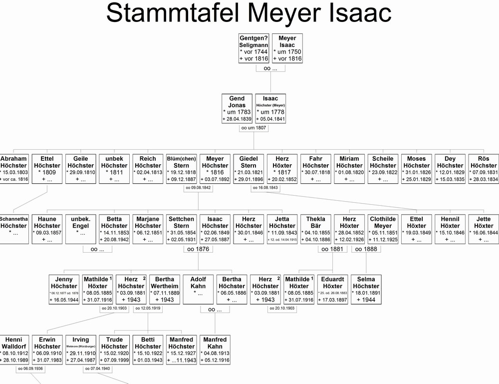 Stammtafel der Familie Höchster (Familienzweige Höchster und Höxter), 18.-20. Jh.