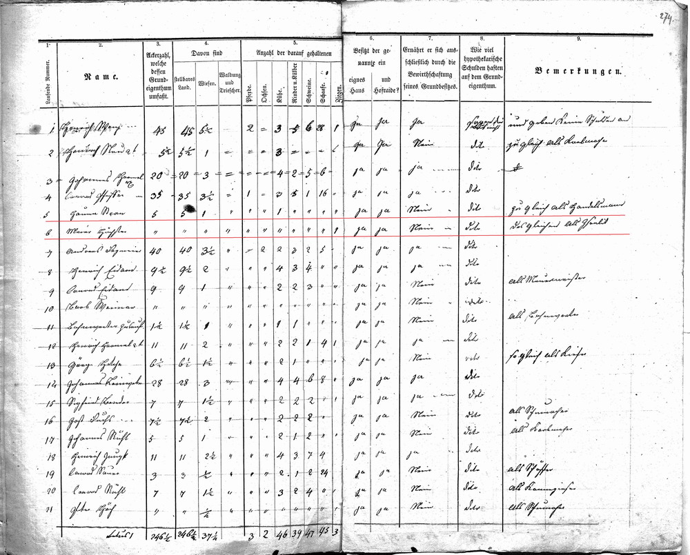 Verzeichnis aller grundbesitzenden Personen in der Gemeinde Roth mit Angaben über die Art des Grundbesitzes usw., 23. Dezember 1857