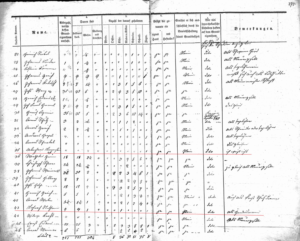 Verzeichnis aller grundbesitzenden Personen in der Gemeinde Roth mit Angaben über die Art des Grundbesitzes usw., 23. Dezember 1857