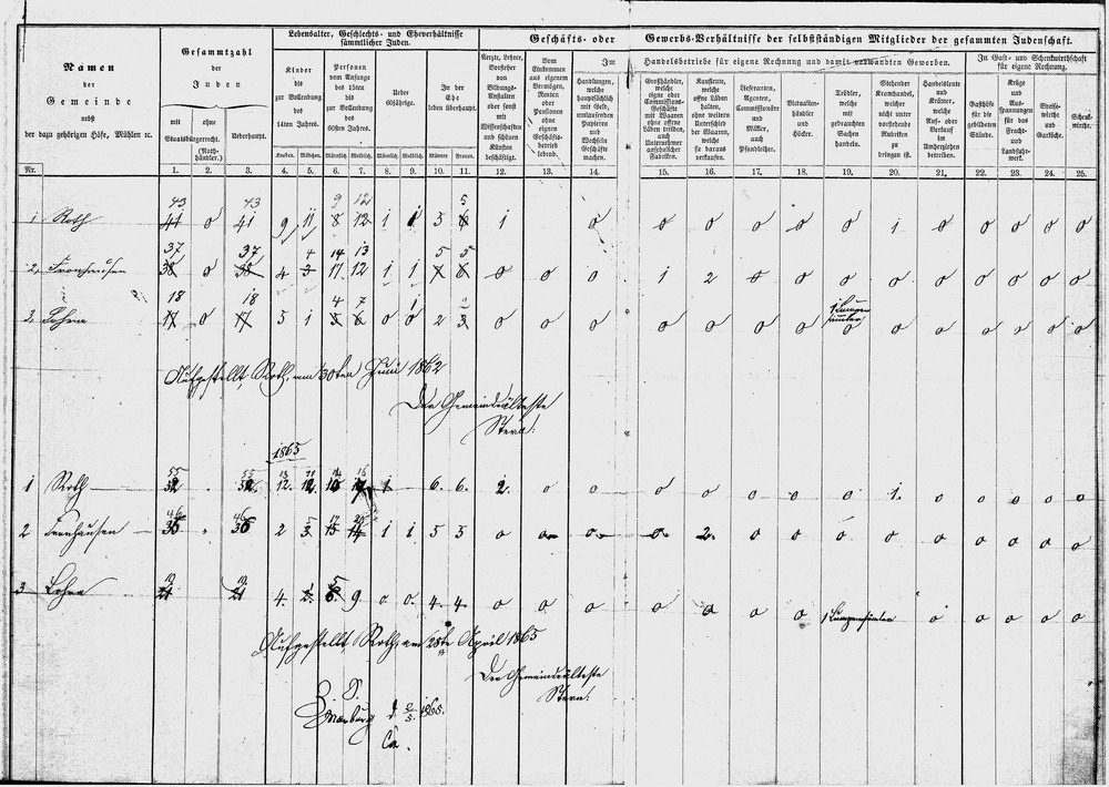 Gewerbestatistik (3): Übersichten über die persönlichen und gewerblichen Verhältnisse der Juden von Roth, 1853-1865 [hier: 1862 und  1865]