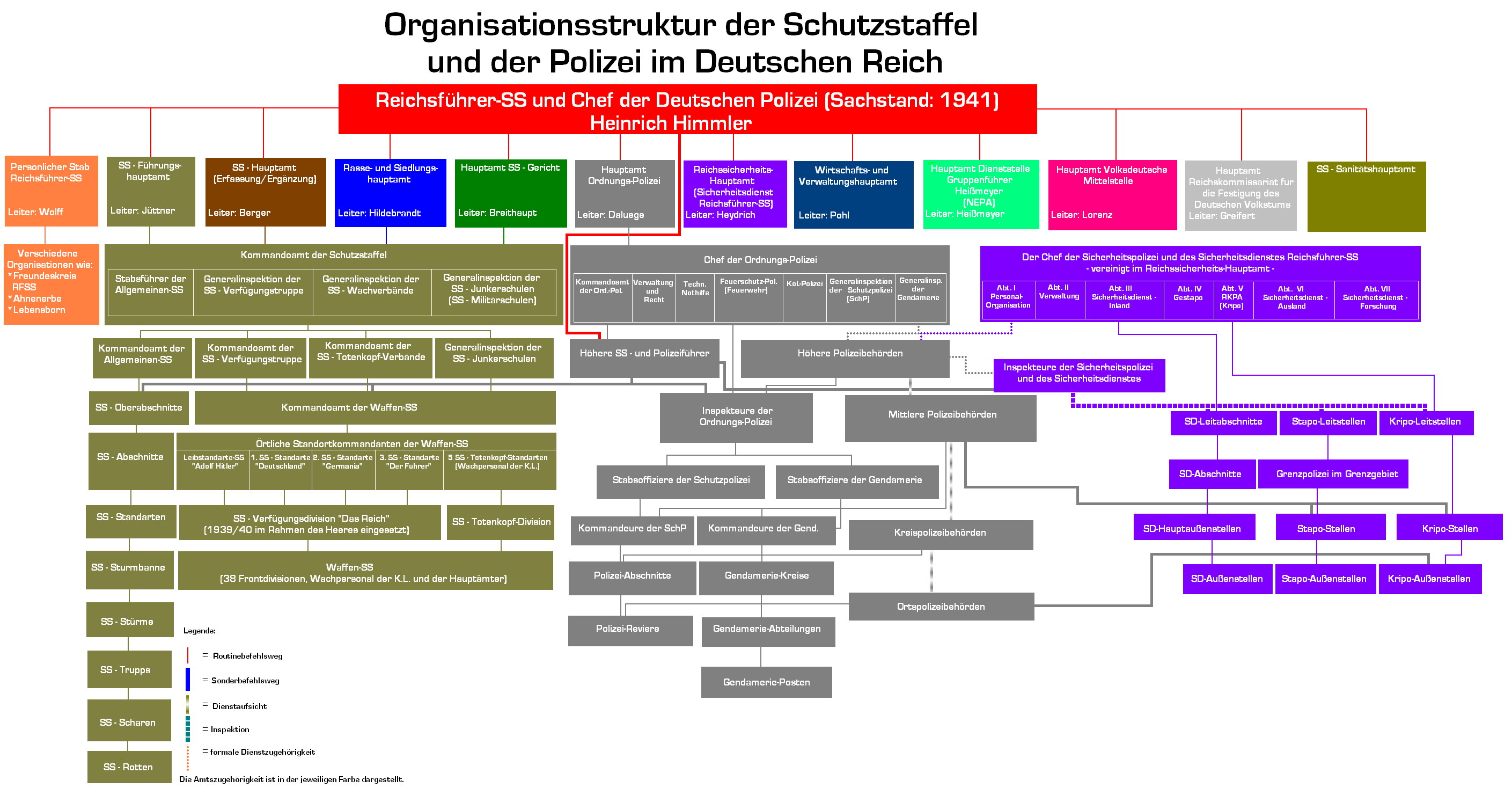 Organisationsstruktur der Schutzstaffel (SS) und der Polizei im Deutschen Reich -  Chef der Sicherheitspolizei und des Sicherheitsdienstes Reichsführer SS. Organigramm 1941