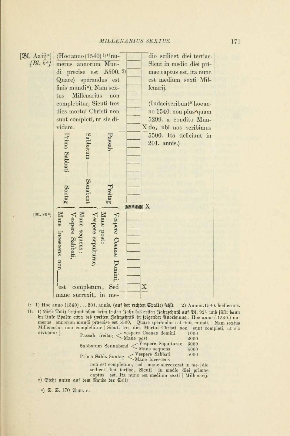 Martin Luther, Supputatio annorum mundi, 1541  (Druck WA 53)