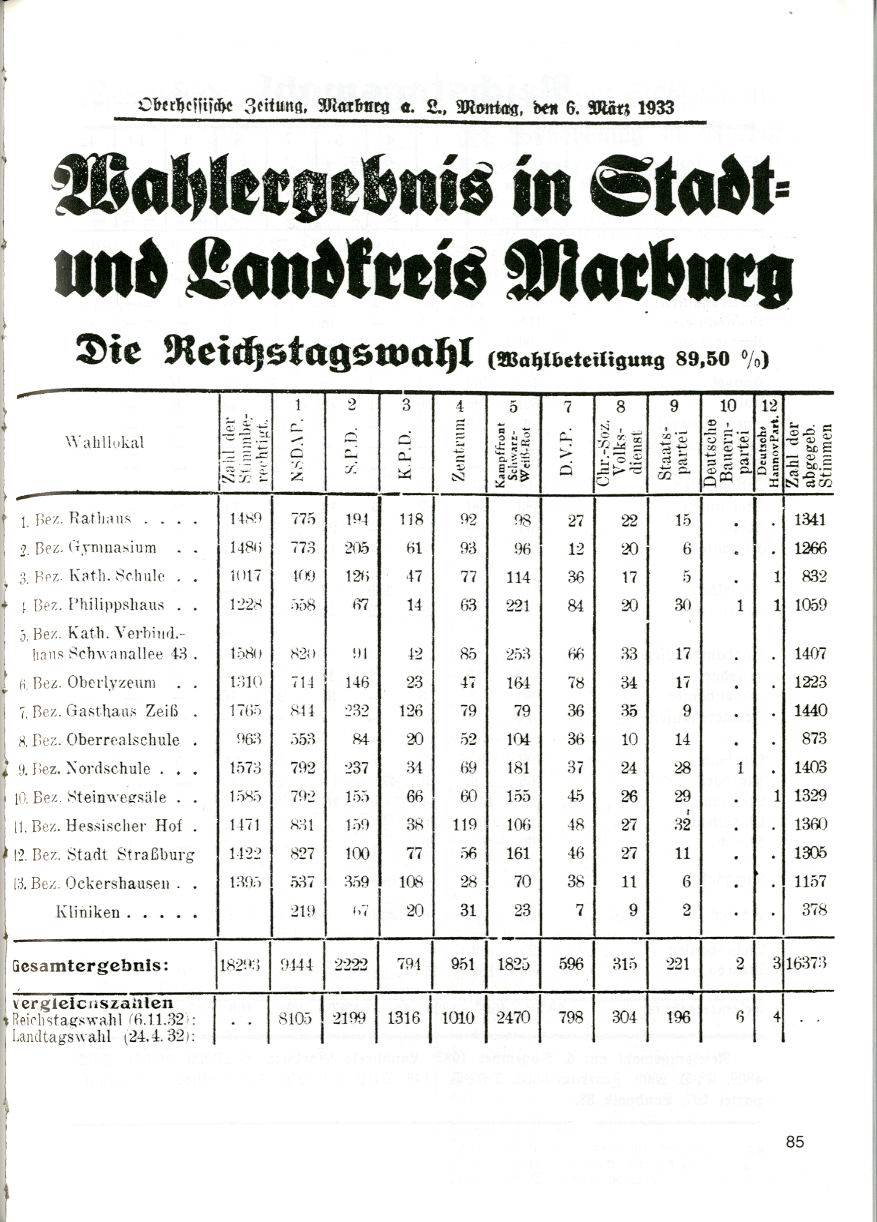 Wahlergebnis der Reichstagswahl vom 05. März 1933 in Stadt- und Landkreis Marburg. 