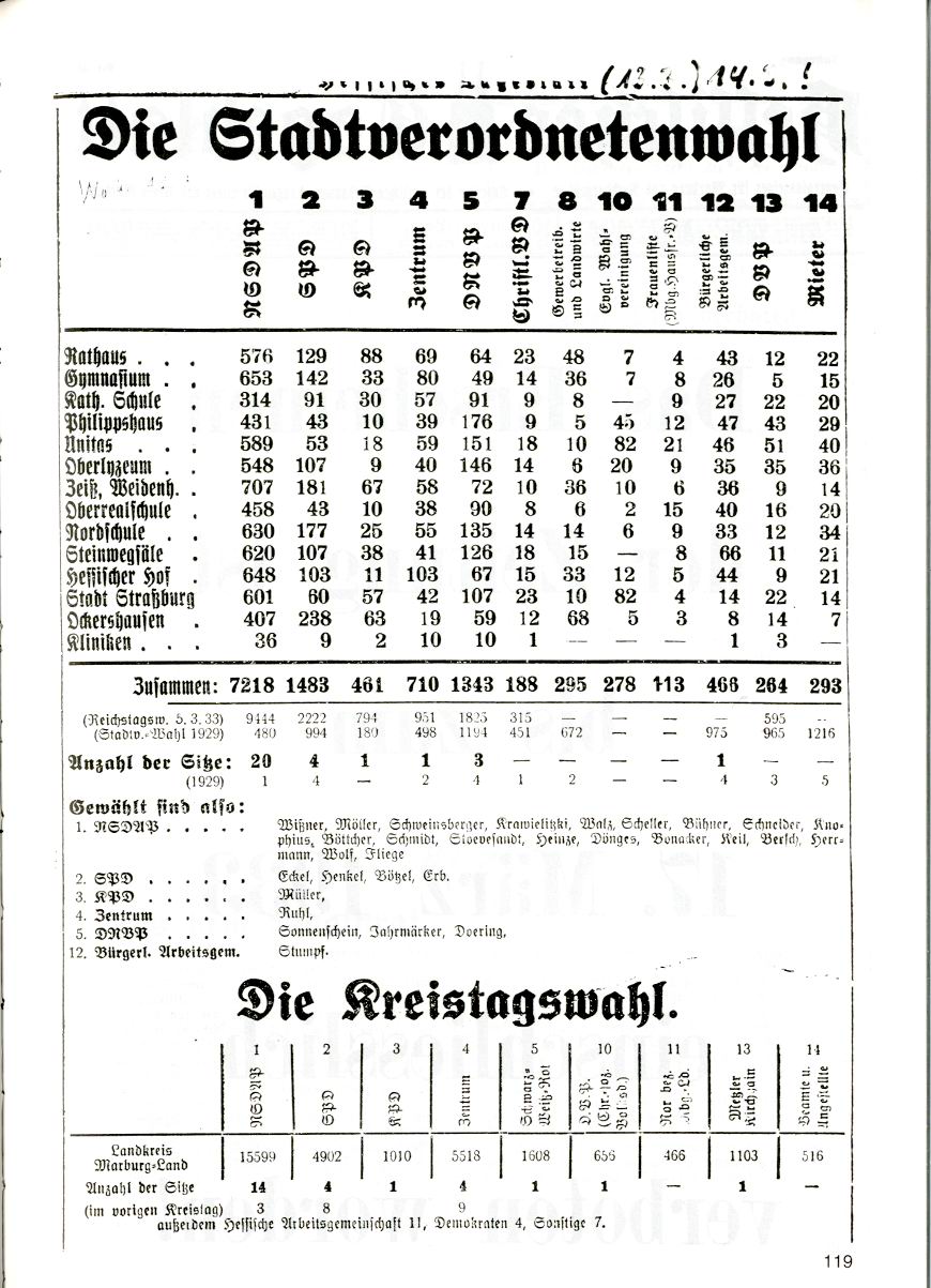 Artikel des HT betr. Stadtverordnetenwahl vom 14.März 1933